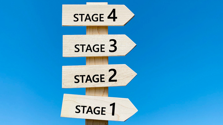 signposts with Stage 1, 2, 3, & 4