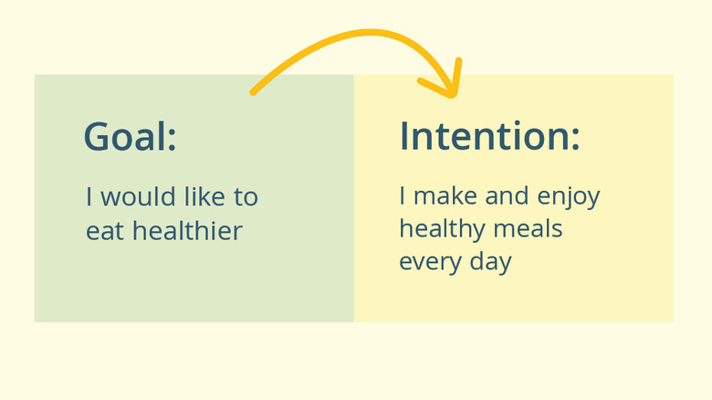 Graphic from Newtopia about how to turn goals into intentions