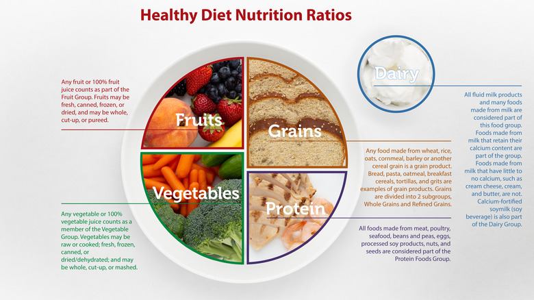 Nutrition diagram 